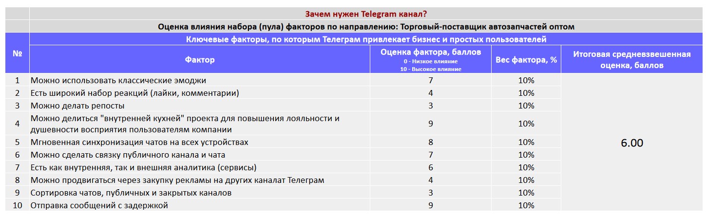 Ключевые факторы почему коммерческой организации важно создать Telegram канал - Торговый-поставщик автозапчастей оптом