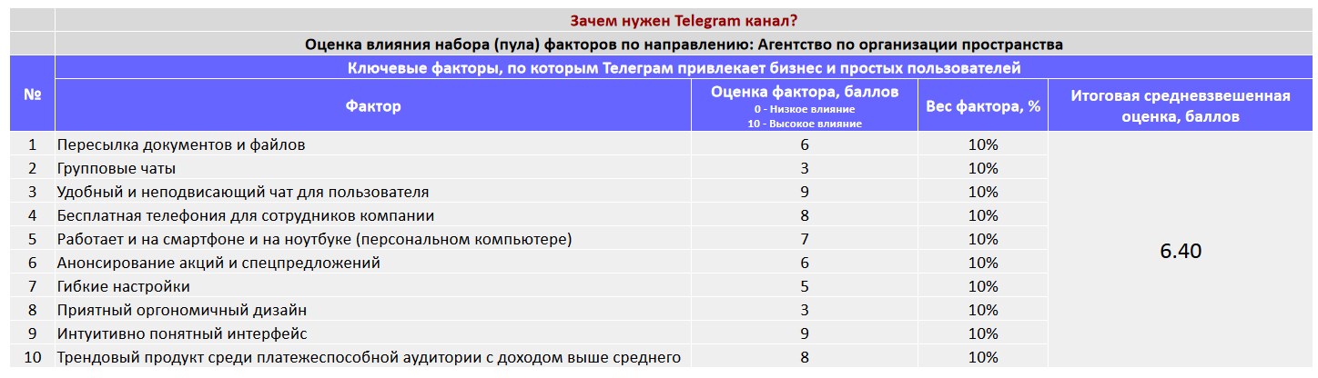 Ключевые факторы почему коммерческой организации важно создать Telegram канал - Агентство по организации пространства