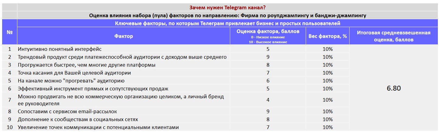 Ключевые факторы почему коммерческой организации важно создать Telegram канал - Фирма по роупджампингу и банджи-джампингу