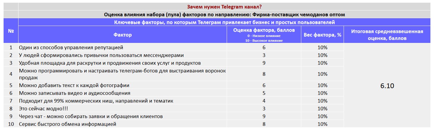 Ключевые факторы почему коммерческой организации важно создать Telegram канал - Фирма-поставщик чемоданов оптом