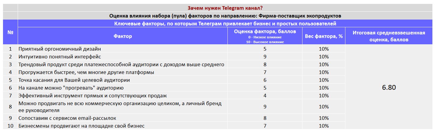 Ключевые факторы почему коммерческой организации важно создать Telegram канал - Фирма-поставщик экопродуктов