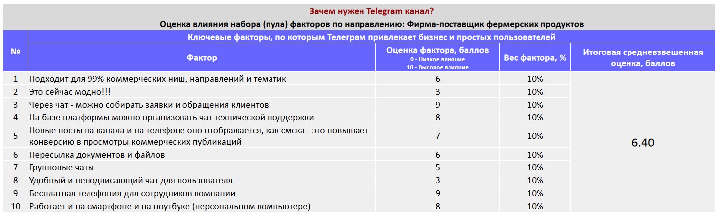 Ключевые факторы почему коммерческой организации важно создать Telegram канал - Фирма-поставщик фермерских продуктов