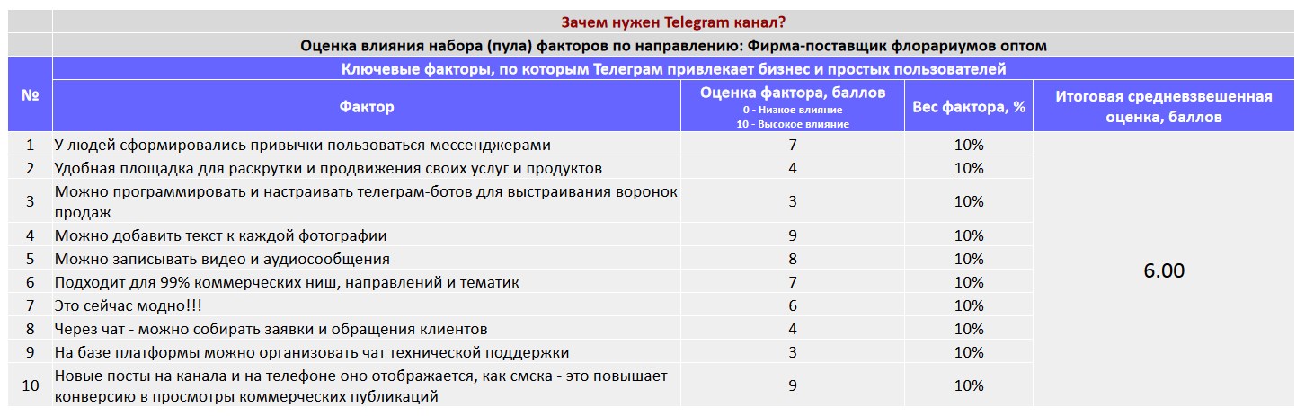 Ключевые факторы почему коммерческой организации важно создать Telegram канал - Фирма-поставщик флорариумов оптом