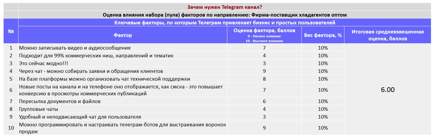 Ключевые факторы почему коммерческой организации важно создать Telegram канал - Фирма-поставщик хладагентов оптом