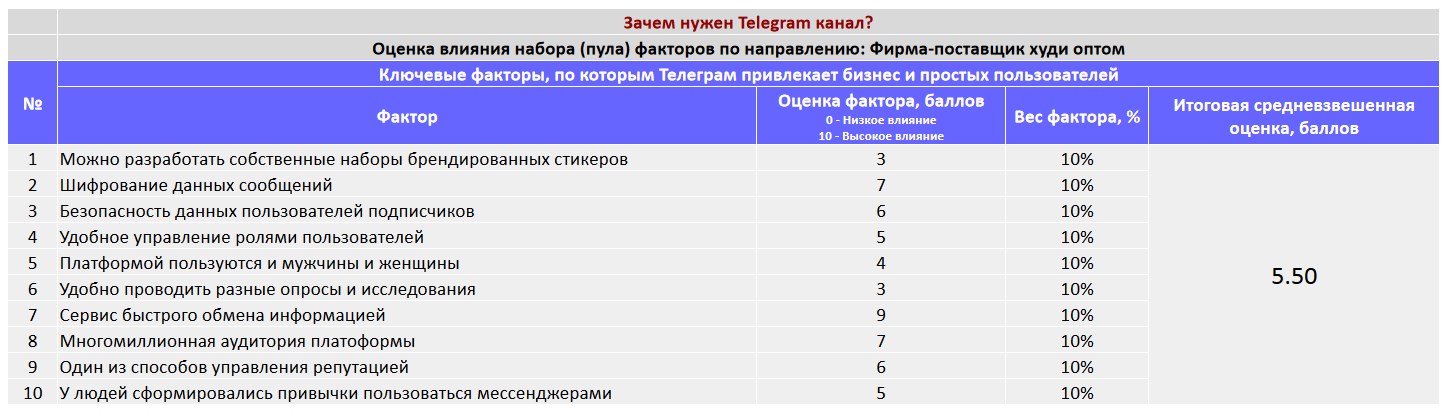 Ключевые факторы почему коммерческой организации важно создать Telegram канал - Фирма-поставщик худи оптом