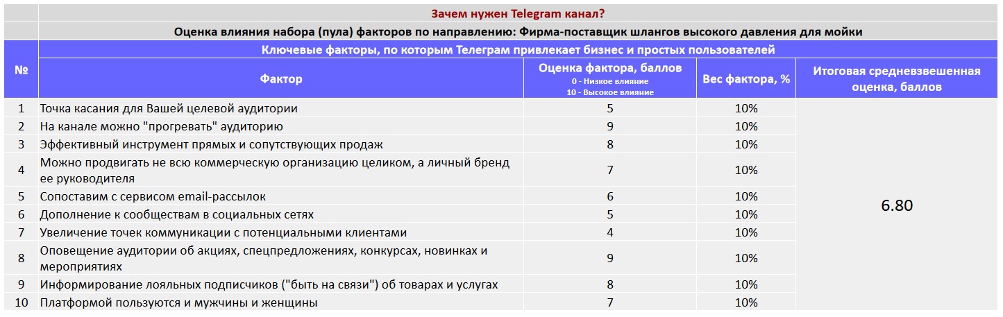 Ключевые факторы почему коммерческой организации важно создать Telegram канал - Фирма-поставщик шлангов высокого давления для мойки