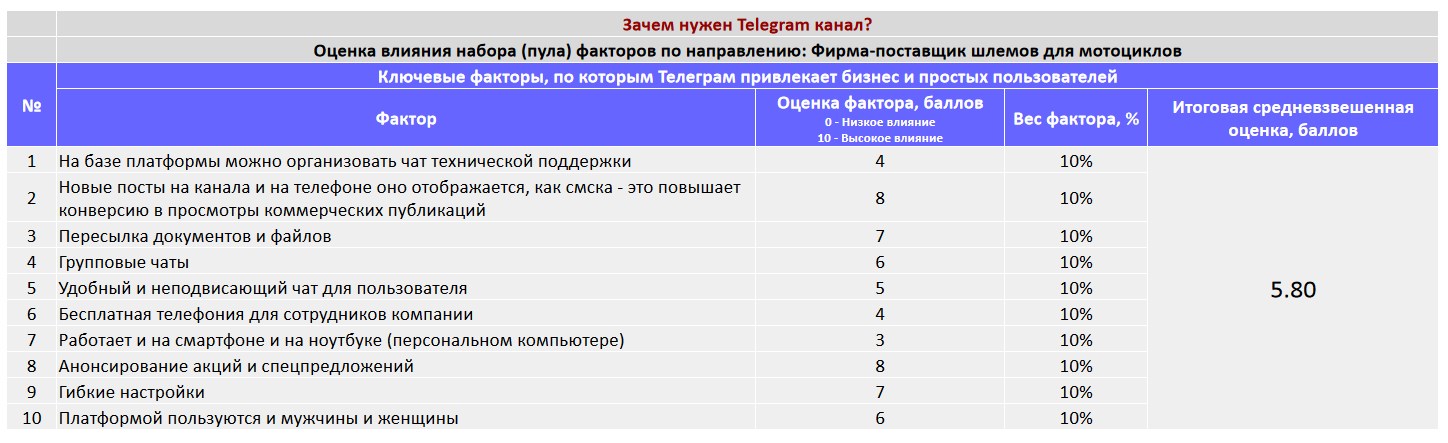 Ключевые факторы почему коммерческой организации важно создать Telegram канал - Фирма-поставщик шлемов для мотоциклов