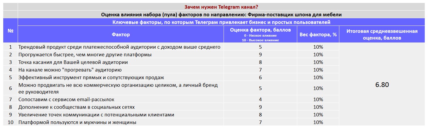 Ключевые факторы почему коммерческой организации важно создать Telegram канал - Фирма-поставщик шпона для мебели