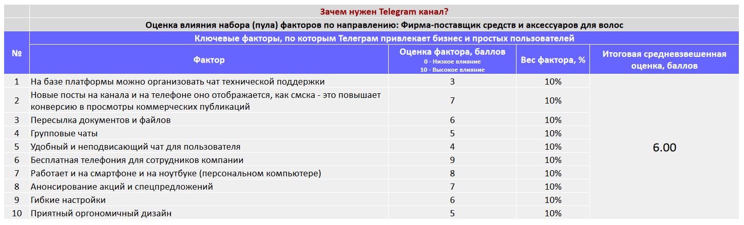 Ключевые факторы почему коммерческой организации важно создать Telegram канал - Фирма-поставщик средств и аксессуаров для волос