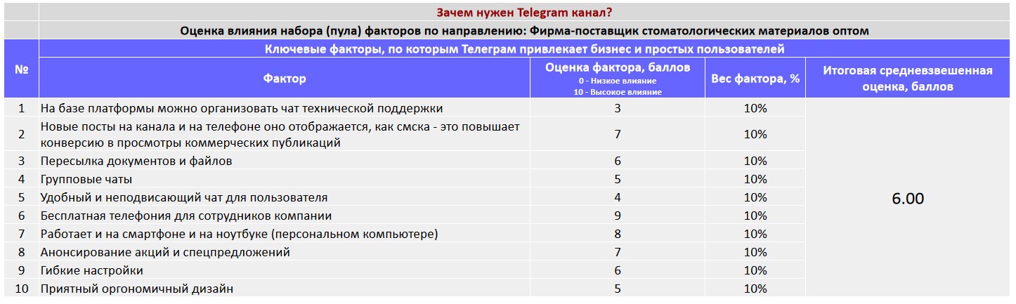 Ключевые факторы почему коммерческой организации важно создать Telegram канал - Фирма-поставщик стоматологических материалов оптом