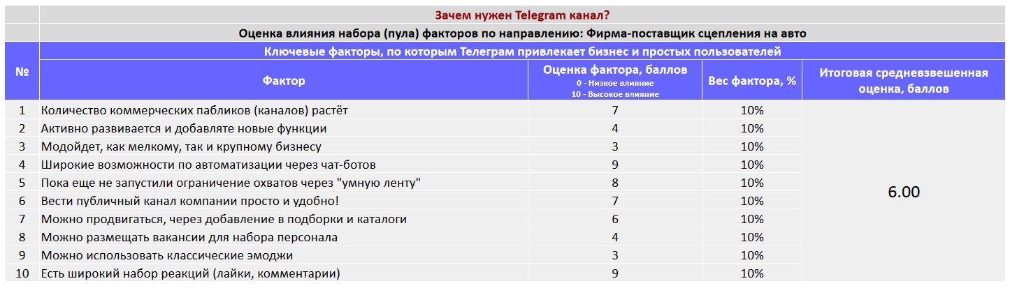 Ключевые факторы почему коммерческой организации важно создать Telegram канал - Фирма-поставщик сцепления на авто