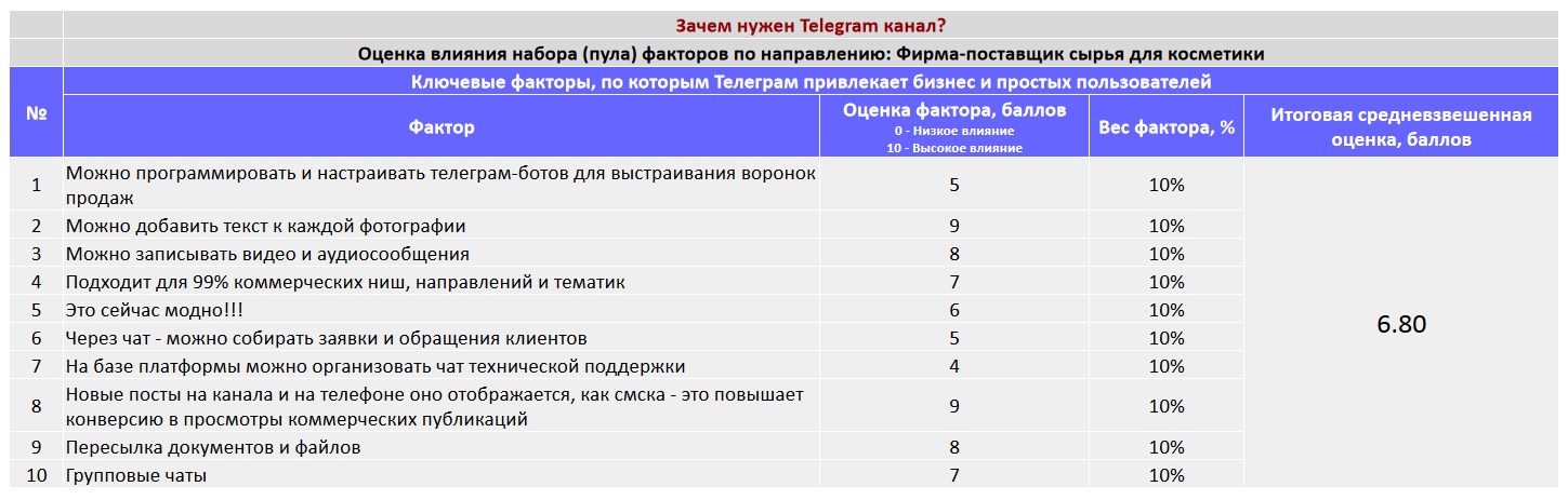 Ключевые факторы почему коммерческой организации важно создать Telegram канал - Фирма-поставщик сырья для косметики