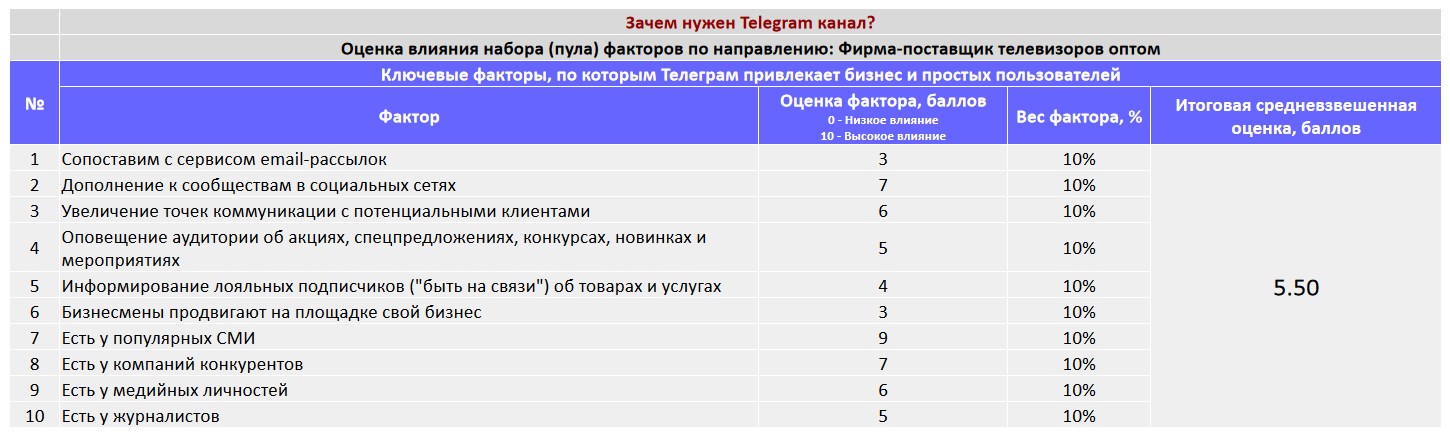 Ключевые факторы почему коммерческой организации важно создать Telegram канал - Фирма-поставщик телевизоров оптом