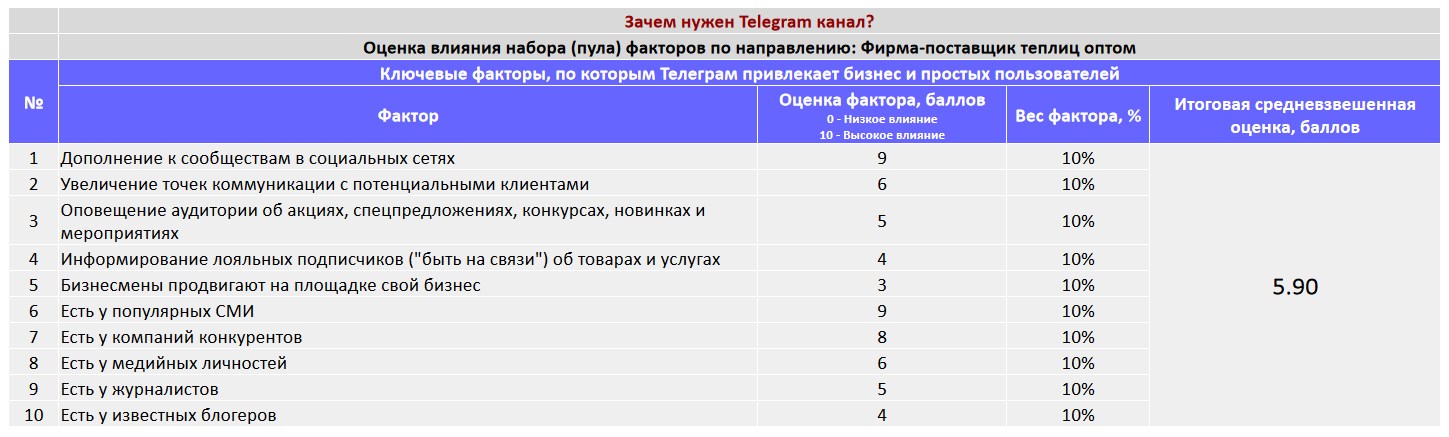 Ключевые факторы почему коммерческой организации важно создать Telegram канал - Фирма-поставщик теплиц оптом