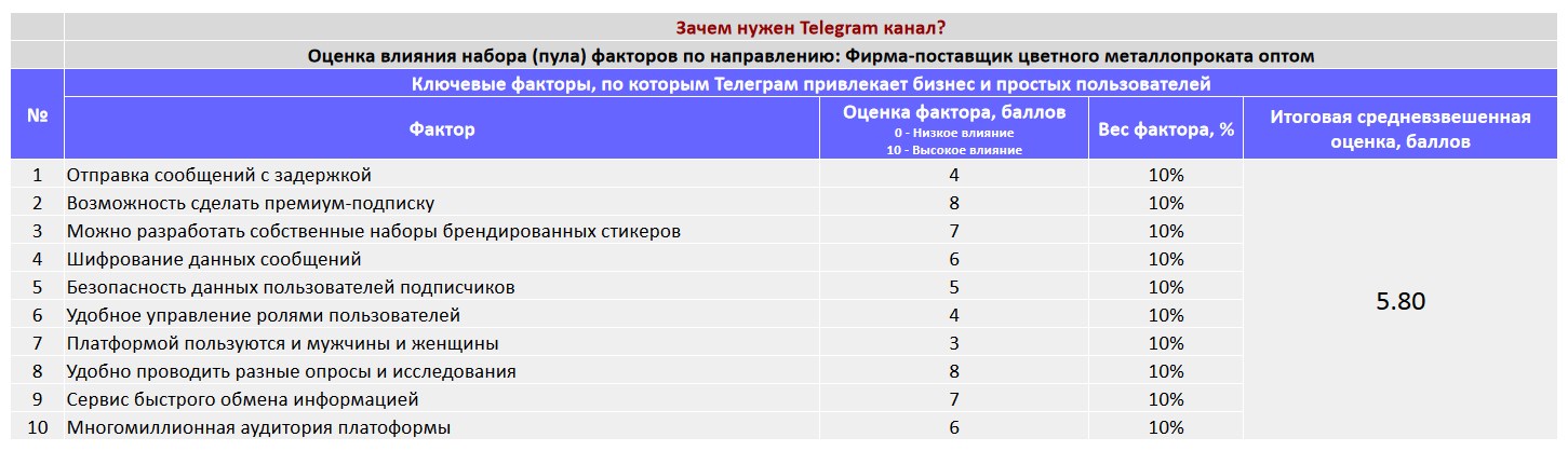 Ключевые факторы почему коммерческой организации важно создать Telegram канал - Фирма-поставщик цветного металлопроката оптом