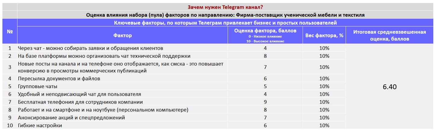 Ключевые факторы почему коммерческой организации важно создать Telegram канал - Фирма-поставщик ученической мебели и текстиля