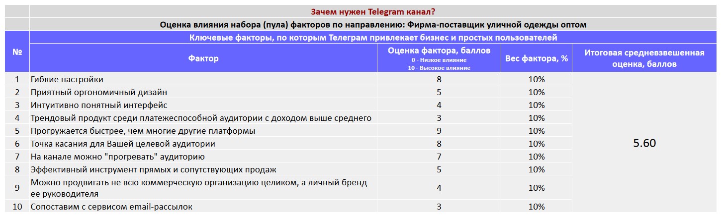 Ключевые факторы почему коммерческой организации важно создать Telegram канал - Фирма-поставщик уличной одежды оптом