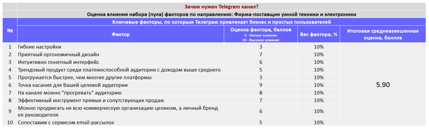 Ключевые факторы почему коммерческой организации важно создать Telegram канал - Фирма-поставщик умной техники и электроники