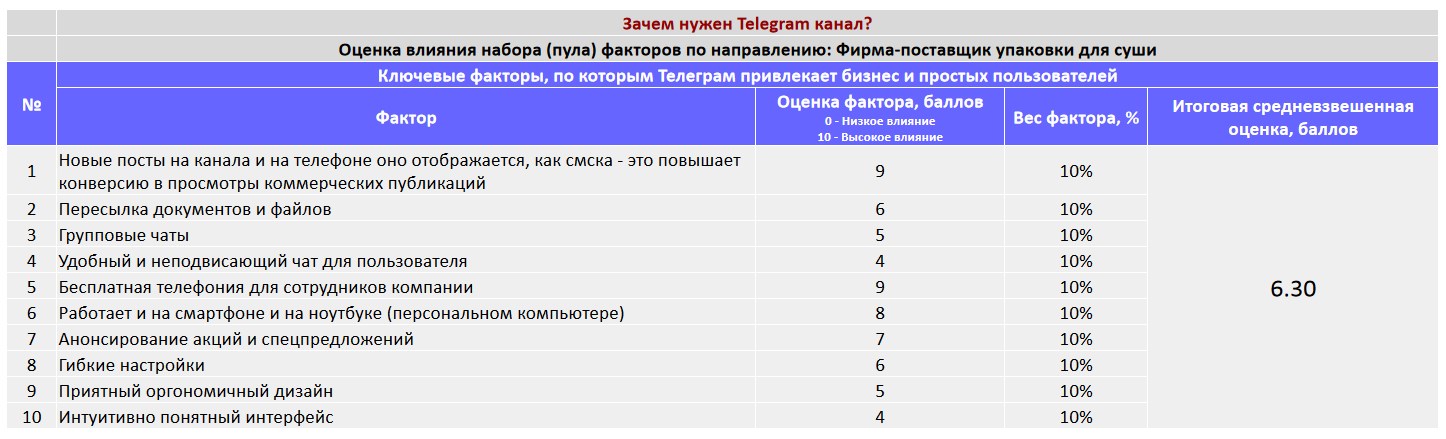 Ключевые факторы почему коммерческой организации важно создать Telegram канал - Фирма-поставщик упаковки для суши