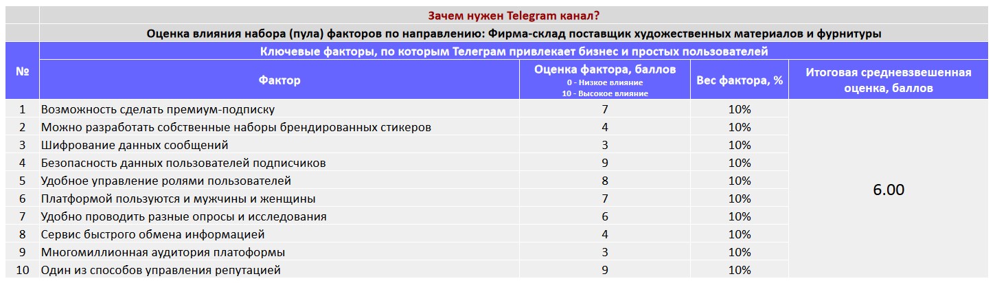 Ключевые факторы почему коммерческой организации важно создать Telegram канал - Фирма-склад поставщик художественных материалов и фурнитуры