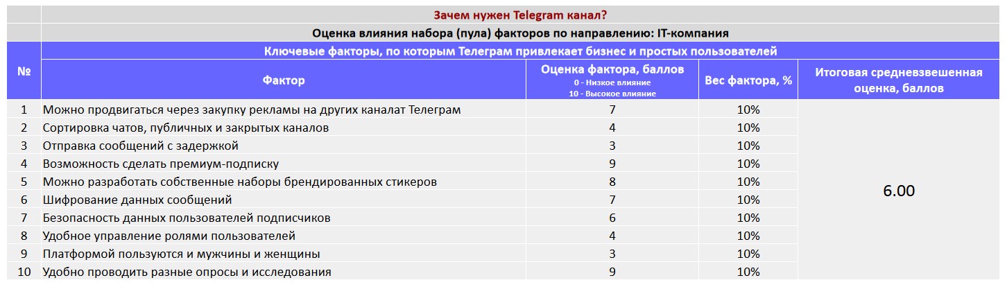 Ключевые факторы почему коммерческой организации важно создать Telegram канал - IT-компания