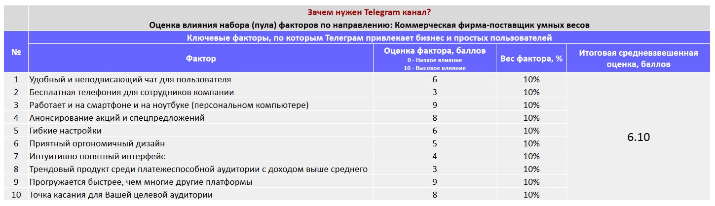 Ключевые факторы почему коммерческой организации важно создать Telegram канал - Коммерческая фирма-поставщик умных весов