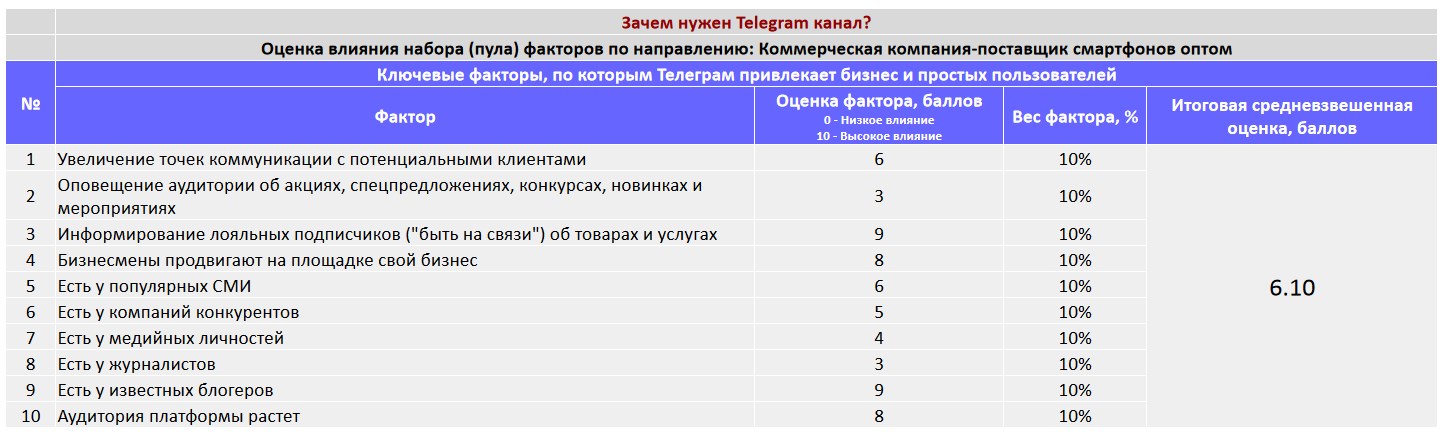 Ключевые факторы почему коммерческой организации важно создать Telegram канал - Коммерческая компания-поставщик смартфонов оптом