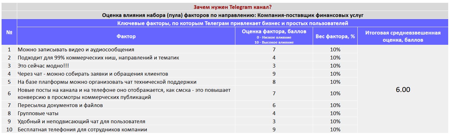 Ключевые факторы почему коммерческой организации важно создать Telegram канал - Компания-поставщик финансовых услуг