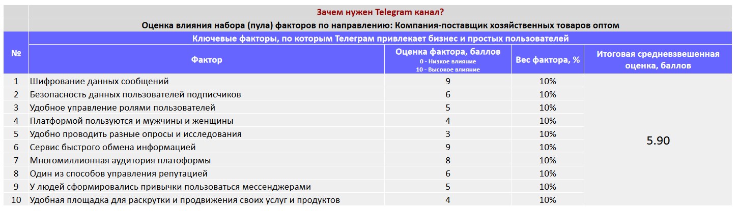 Ключевые факторы почему коммерческой организации важно создать Telegram канал - Компания-поставщик хозяйственных товаров оптом