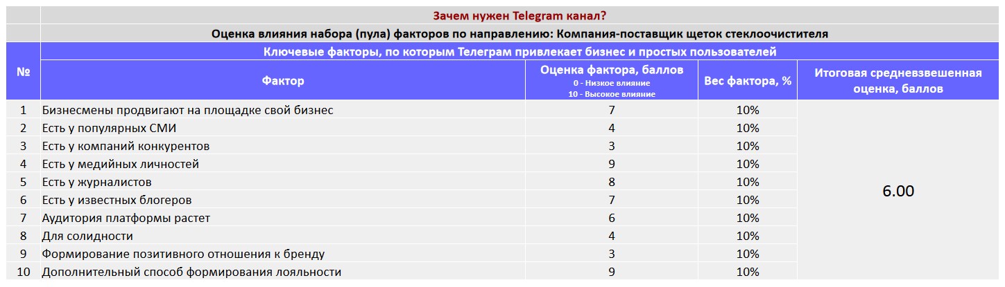 Ключевые факторы почему коммерческой организации важно создать Telegram канал - Компания-поставщик щеток стеклоочистителя