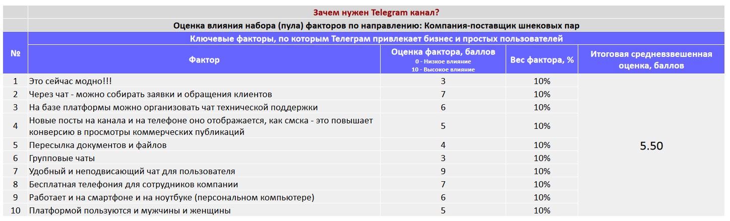 Ключевые факторы почему коммерческой организации важно создать Telegram канал - Компания-поставщик шнековых пар