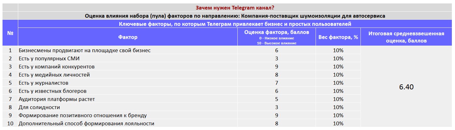 Ключевые факторы почему коммерческой организации важно создать Telegram канал - Компания-поставщик шумоизоляции для автосервиса