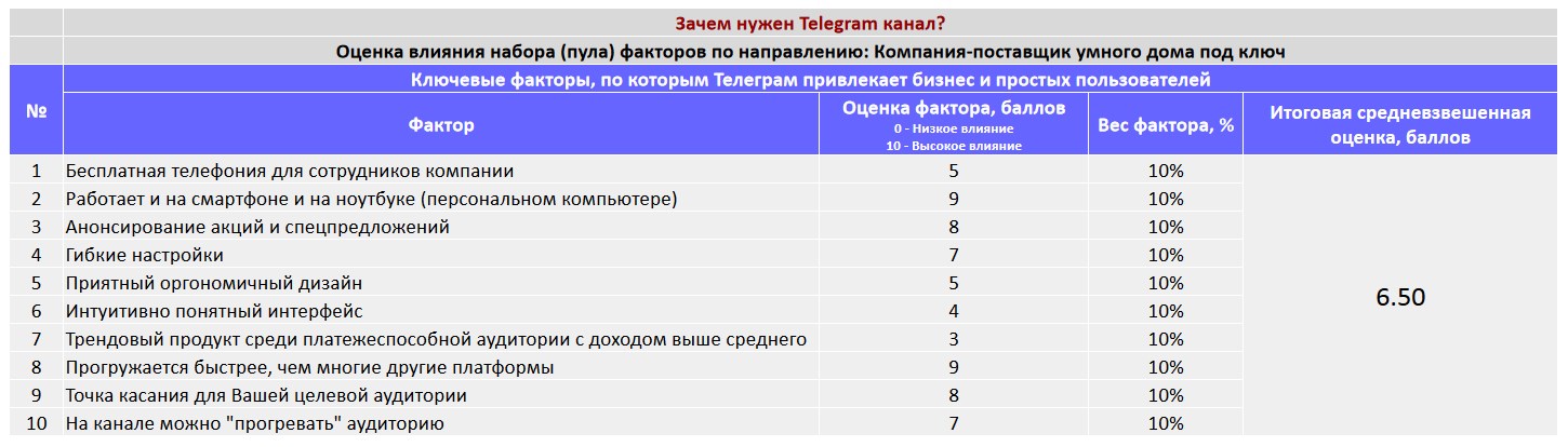 Ключевые факторы почему коммерческой организации важно создать Telegram канал - Компания-поставщик умного дома под ключ