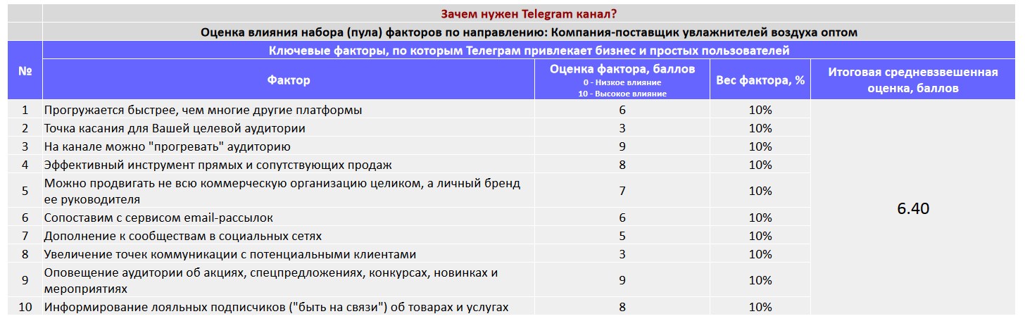 Ключевые факторы почему коммерческой организации важно создать Telegram канал - Компания-поставщик увлажнителей воздуха оптом