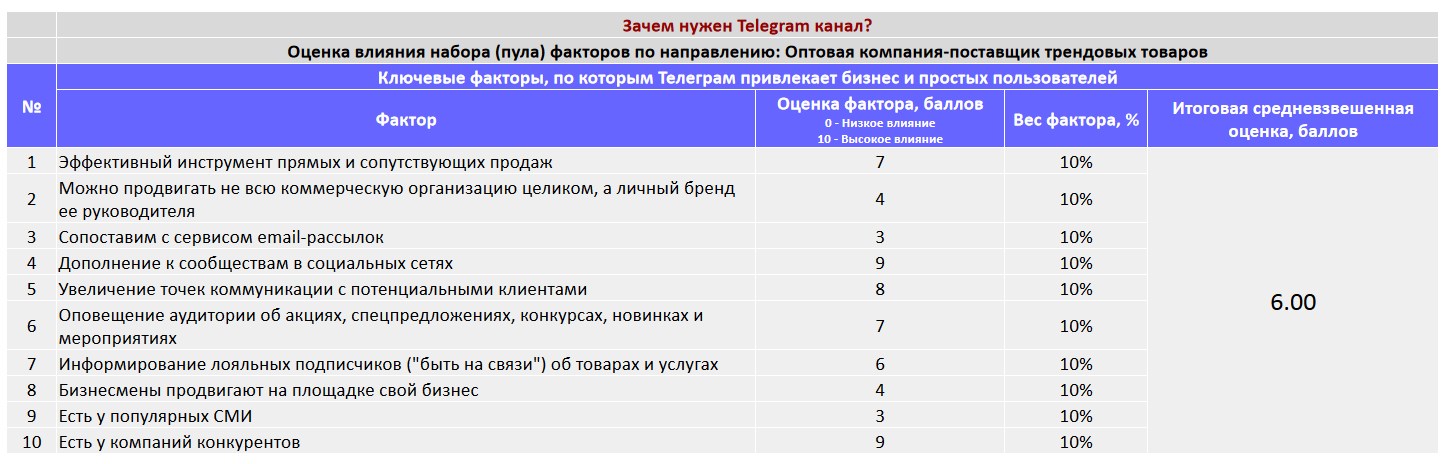 Ключевые факторы почему коммерческой организации важно создать Telegram канал - Оптовая компания-поставщик трендовых товаров