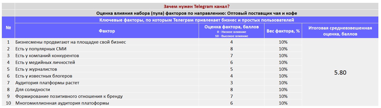 Ключевые факторы почему коммерческой организации важно создать Telegram канал - Оптовый поставщик чая и кофе