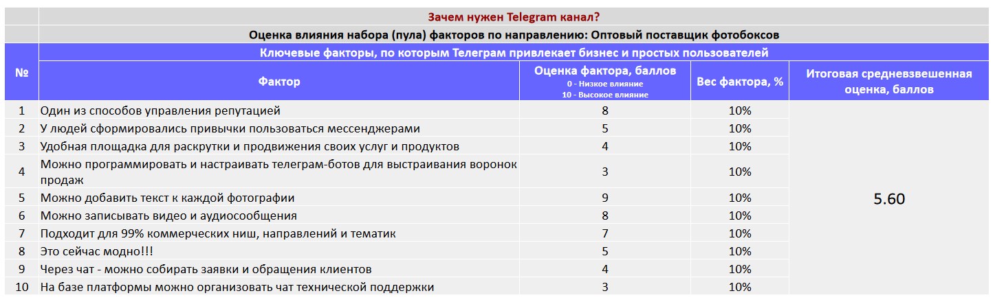 Ключевые факторы почему коммерческой организации важно создать Telegram канал - Оптовый поставщик фотобоксов
