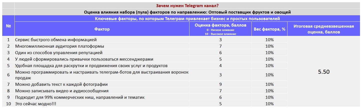 Ключевые факторы почему коммерческой организации важно создать Telegram канал - Оптовый поставщик фруктов и овощей