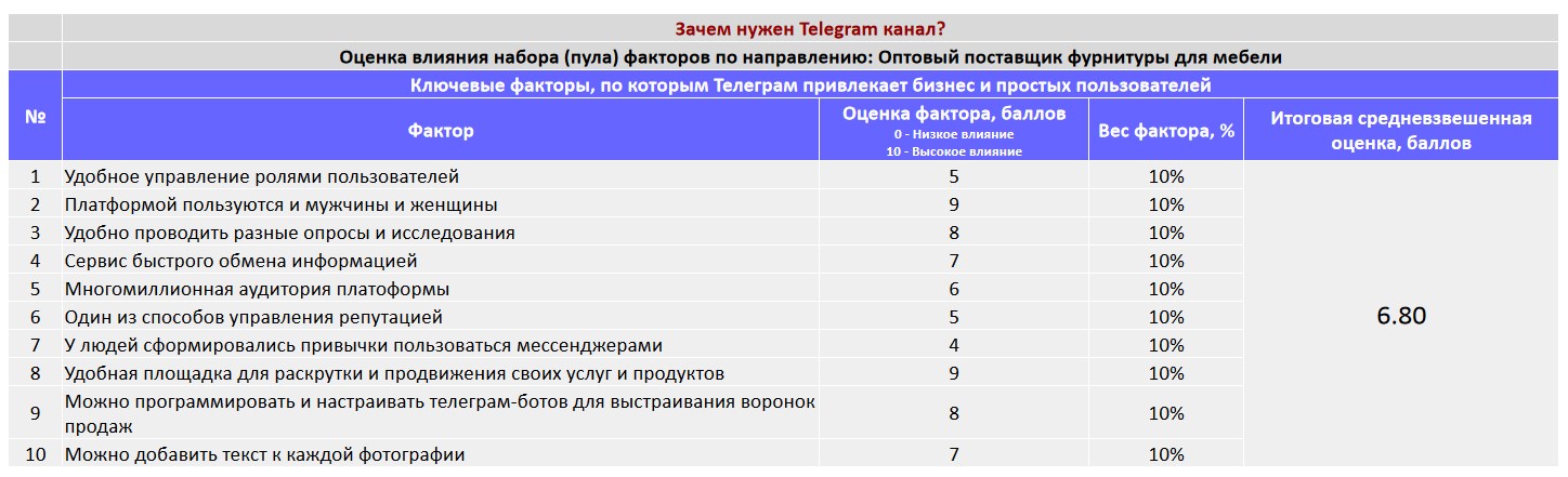 Ключевые факторы почему коммерческой организации важно создать Telegram канал - Оптовый поставщик фурнитуры для мебели