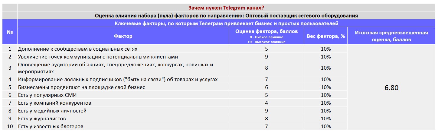 Ключевые факторы почему коммерческой организации важно создать Telegram канал - Оптовый поставщик сетевого оборудования