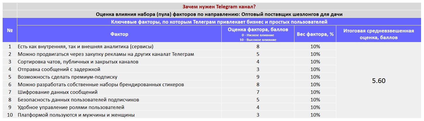 Ключевые факторы почему коммерческой организации важно создать Telegram канал - Оптовый поставщик шезлонгов для дачи