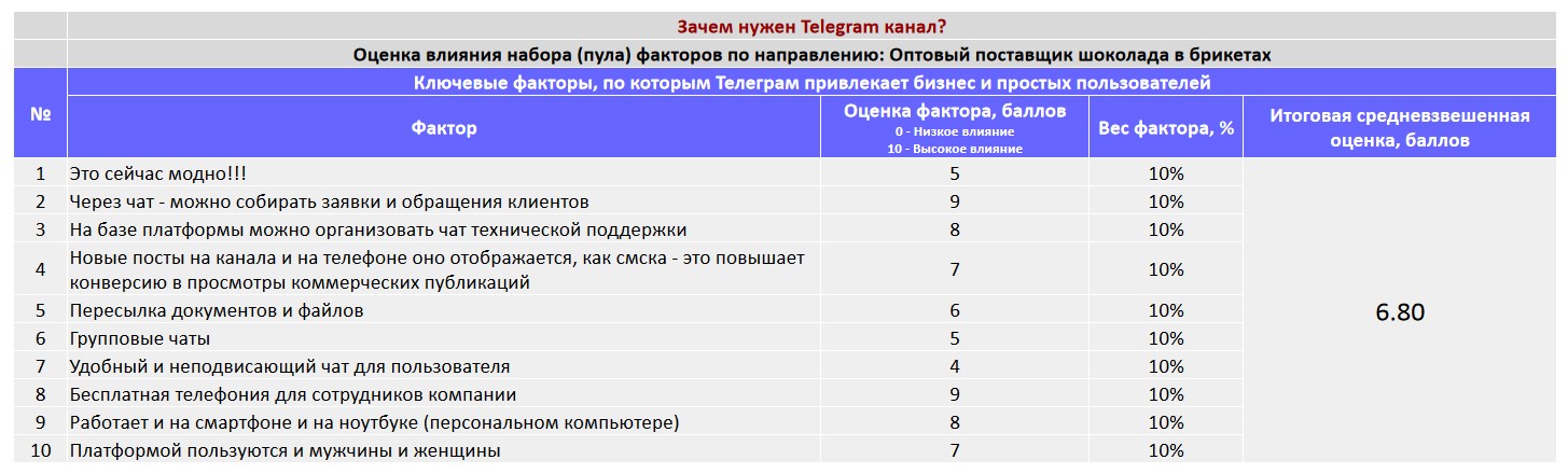 Ключевые факторы почему коммерческой организации важно создать Telegram канал - Оптовый поставщик шоколада в брикетах