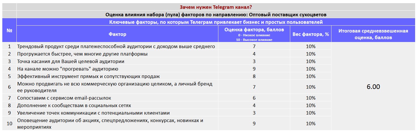 Ключевые факторы почему коммерческой организации важно создать Telegram канал - Оптовый поставщик сухоцветов