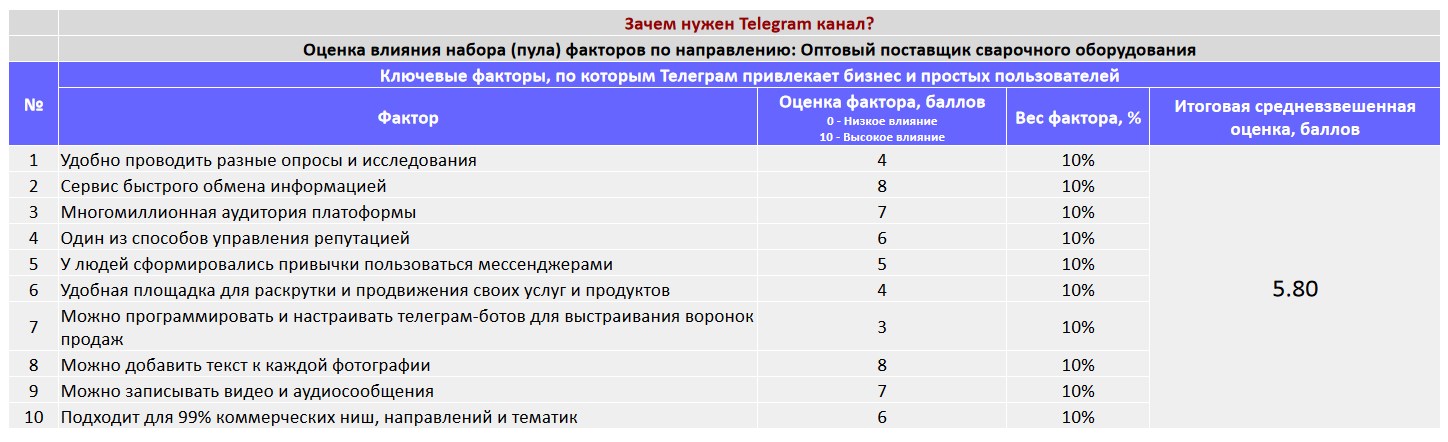 Ключевые факторы почему коммерческой организации важно создать Telegram канал - Оптовый поставщик сварочного оборудования