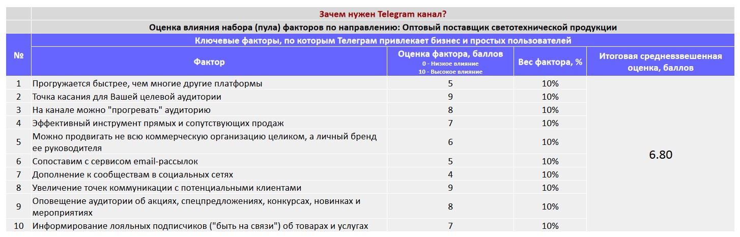 Ключевые факторы почему коммерческой организации важно создать Telegram канал - Оптовый поставщик светотехнической продукции