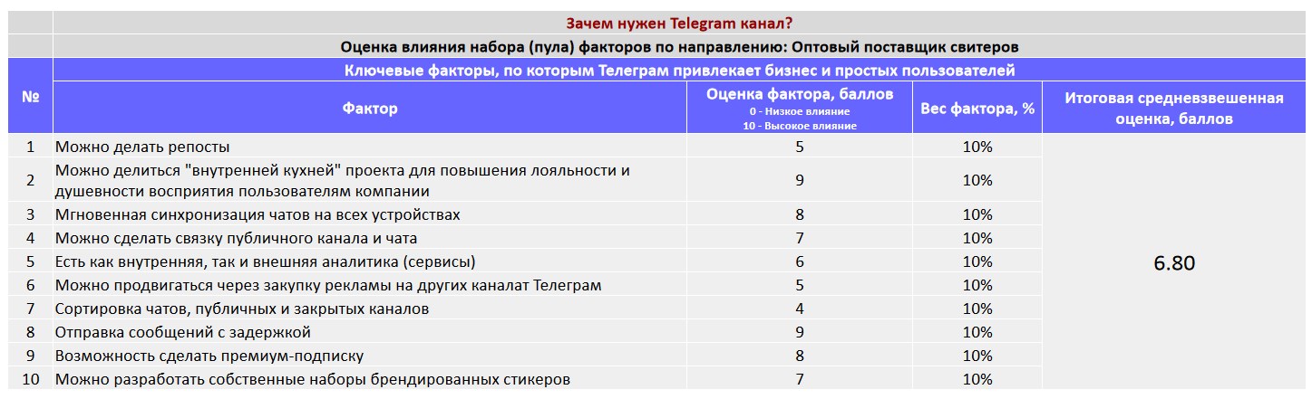 Ключевые факторы почему коммерческой организации важно создать Telegram канал - Оптовый поставщик свитеров