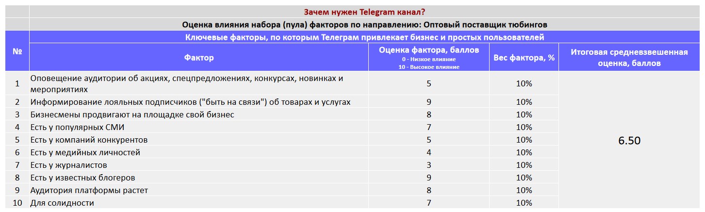 Ключевые факторы почему коммерческой организации важно создать Telegram канал - Оптовый поставщик тюбингов