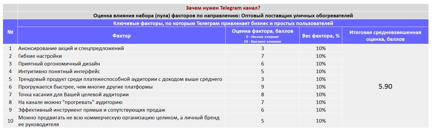 Ключевые факторы почему коммерческой организации важно создать Telegram канал - Оптовый поставщик уличных обогревателей