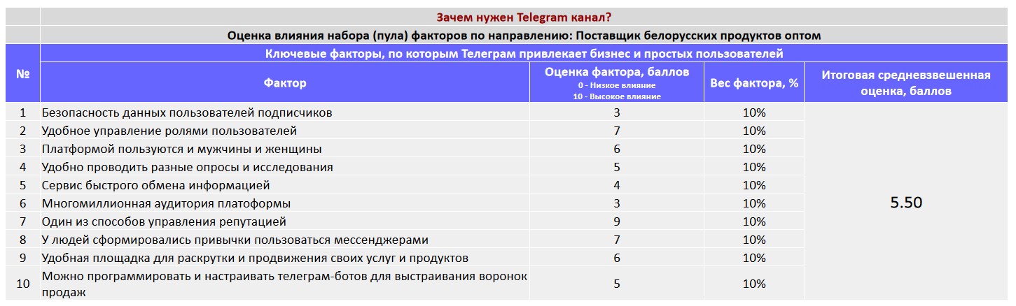 Ключевые факторы почему коммерческой организации важно создать Telegram канал - Поставщик белорусских продуктов оптом