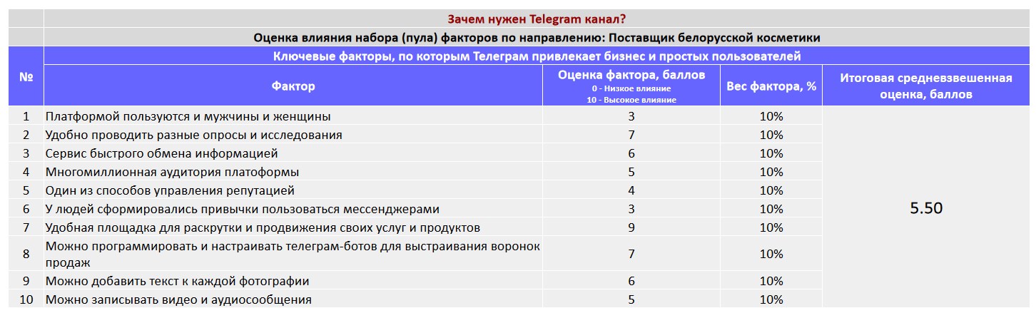 Ключевые факторы почему коммерческой организации важно создать Telegram канал - Поставщик белорусской косметики